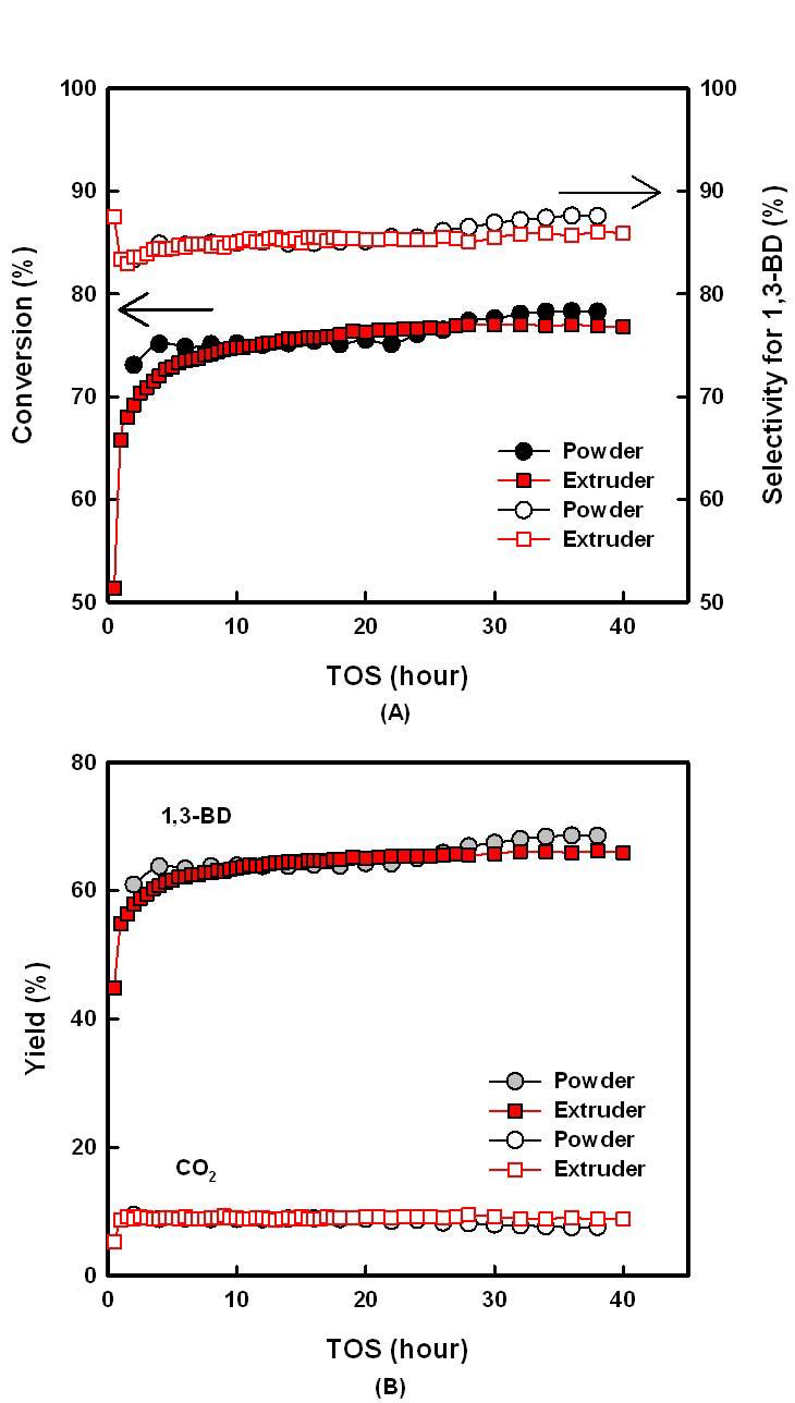 성형촉매의 따른 1-부텐의 산화/탈수소화 반응결과: (A) 전환율과 1,3-부타디엔 선택도, (B) 수율.