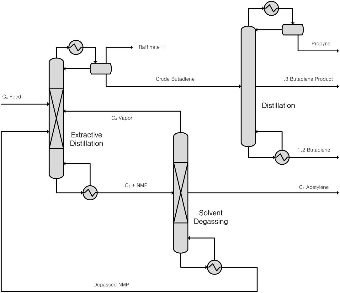 BASF NMP 추출 공정도.