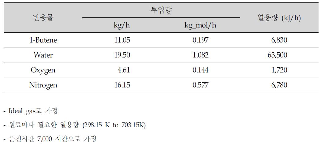 이론적인 계산을 위한 반응물의 투입량과 열용량.