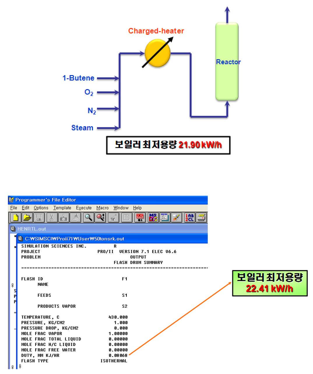 PRO II 8.1 프로그램을 사용하여 실시한 공정모사 결과.