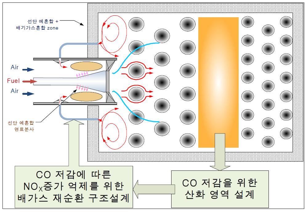 실증용 관군연소 보일러 및 상용화 가스연소기 시스템 개념도