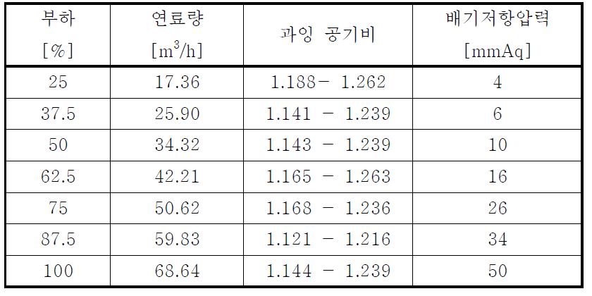 실험용 가스버너 성능실험 조건표