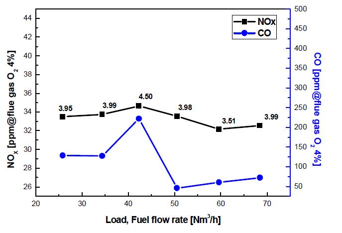 실험용 관군연소 보일러 가스연소기 부하에 따른 NOx, CO농도