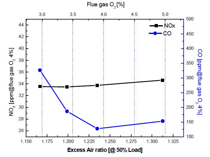 실험용 관군연소 보일러 가스연소기 과잉공기비에 따른 NOx, CO농도