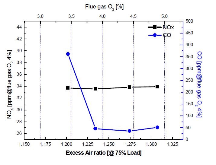 실험용 관군연소 보일러 가스연소기 과잉공기비에 따른 NOx, CO농도
