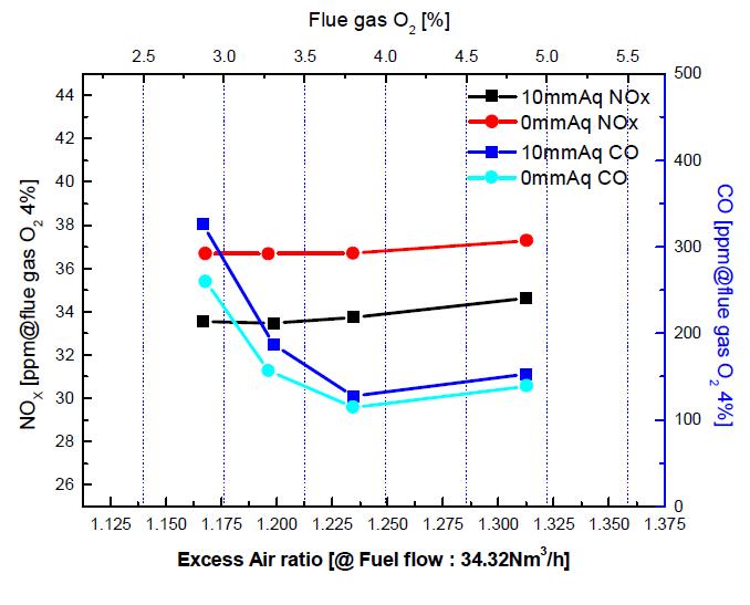 실험용 관군연소 보일러 가스연소기 배기저항압력별 과잉공기비에 따른 NOx, CO농도