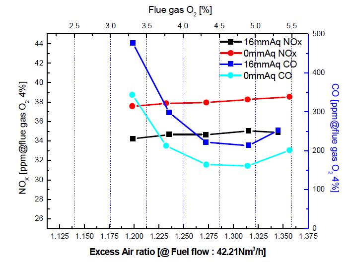 실험용 관군연소 보일러 가스연소기 배기저항압력별 과잉공기비에 따른 NOx, CO농도