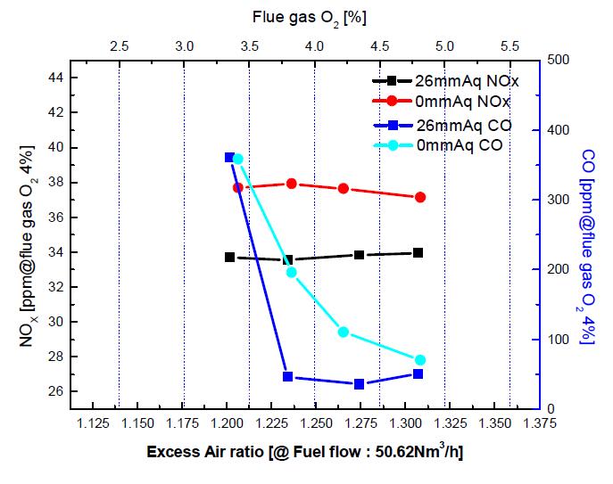 실험용 관군연소 보일러 가스연소기 배기저항압력별 과잉공기비에 따른 NOx, CO농도