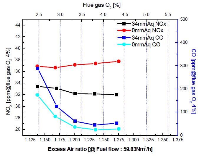 실험용 관군연소 보일러 가스연소기 배기저항압력별 과잉공기비에 따른 NOx, CO농도