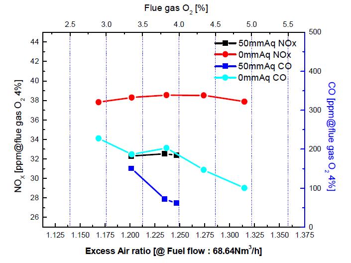 실험용 관군연소 보일러 가스연소기 배기저항압력별 과잉공기비에 따른 NOx, CO농도