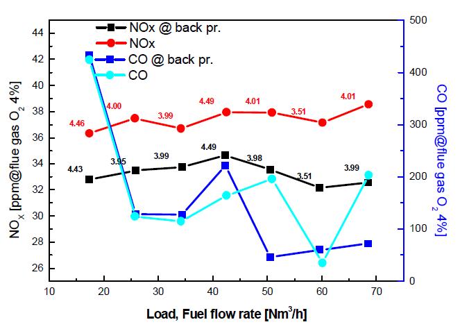 실험용 관군연소 보일러 가스연소기 배기저항압력별 부하에 따른 NOx, CO농도 비교