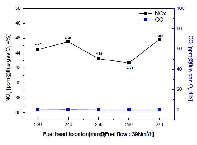 Fuel head 위치별 성능시험 결과