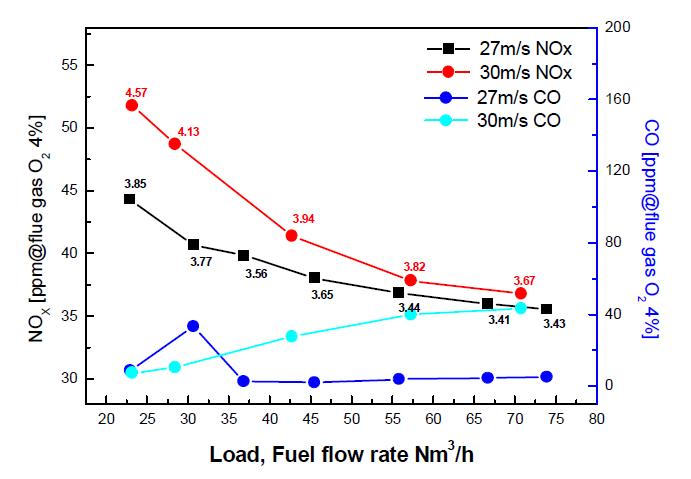 다관제어형 관군연소보일러 (No.1) 연료유량에 따른 NOx, CO농도