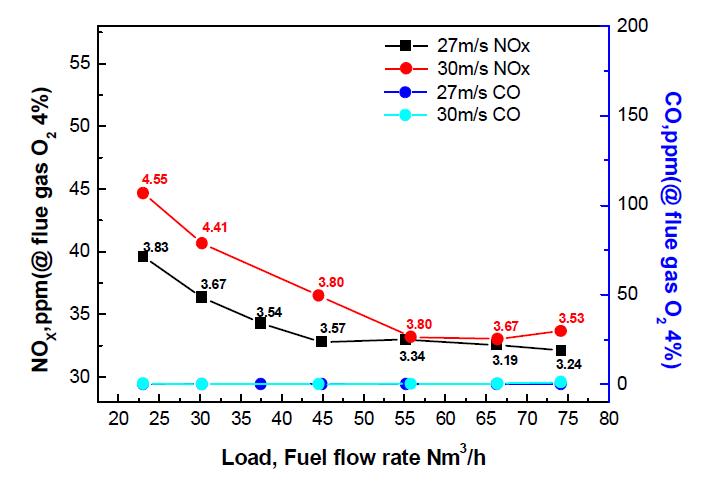 다관제어형 관군연소보일러 (No.2) 연료유량에 따른 NOx, CO농도