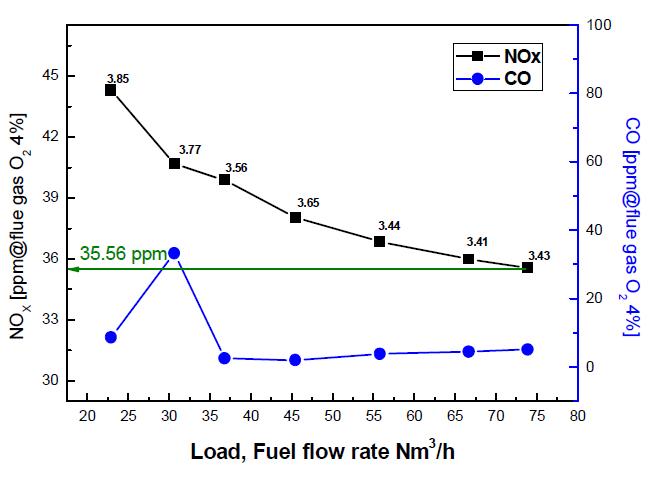 실증용 관군연소 보일러 가스연소기 부하에 따른 NOx, CO농도 (No.1)