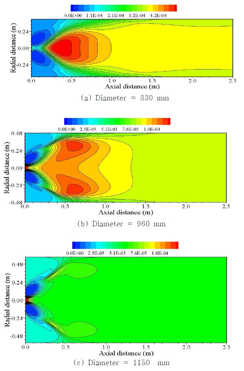 Distributions of NO mole fraction with the change in combustor diameter.