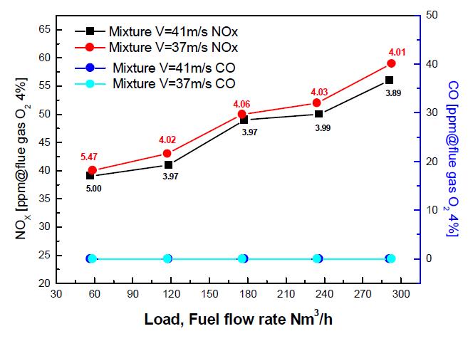 버너 출구 혼합기 유속별 부하에 따른 NOx, CO농도