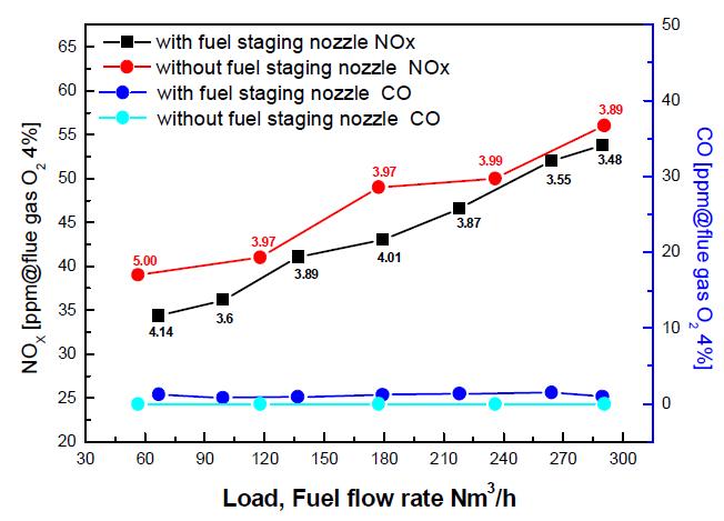 Fuel staging nozzle 설치별 부하에 따른 NOx, CO농도