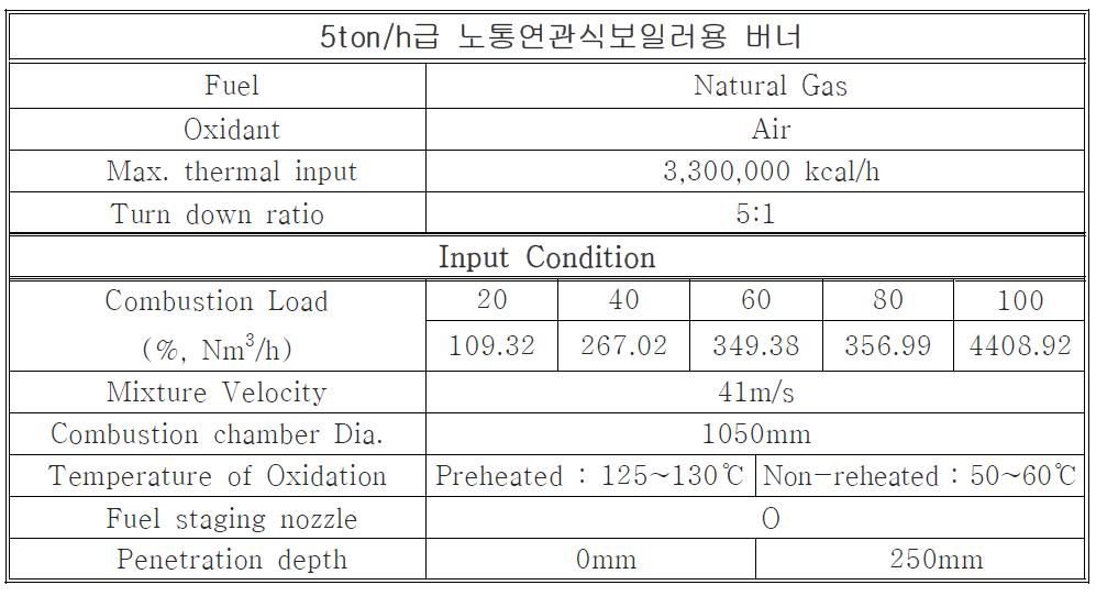 실증용 노통연관식보일러 연소기 실험 조건