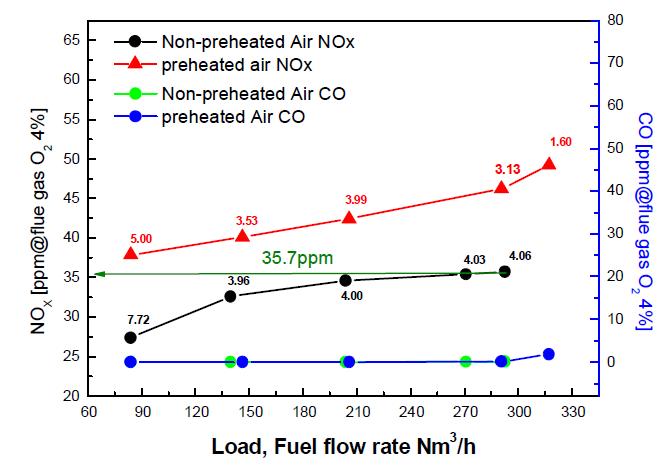 산화제 온도별 연료유량에 따른 NOx, CO농도