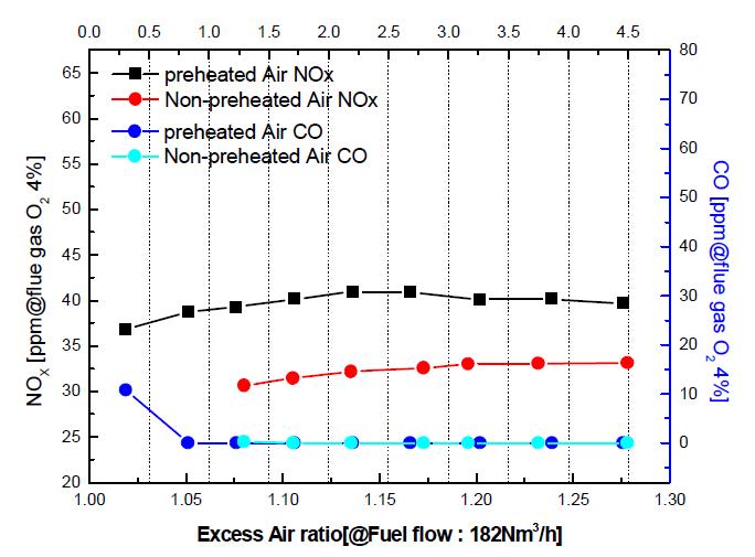 과잉공기비에 따른 산화제 온도별 NOx, CO농도