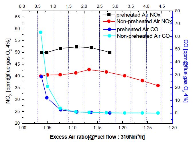과잉공기비에 따른 산화제 온도별 NOx, CO농도