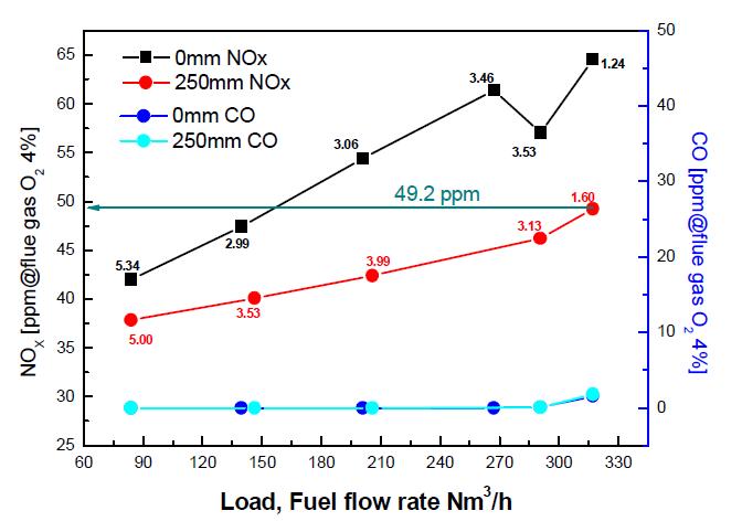 부하에 따른 버너 침투 길이별 NOx, CO농도