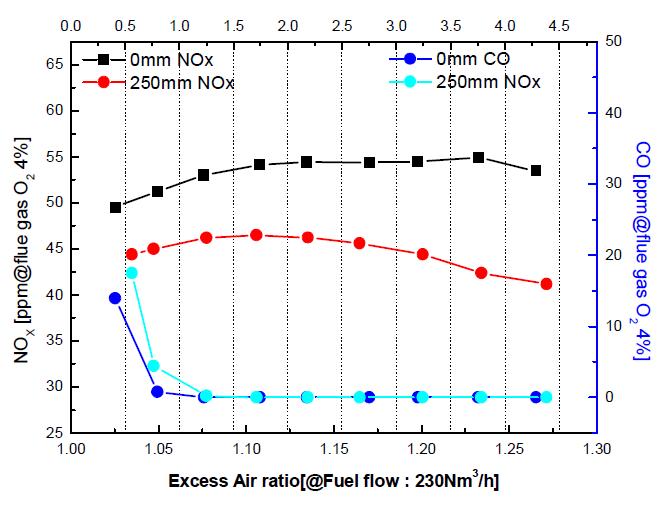 과잉공기비에 따른 버너 침투길이별 NOx, CO농도