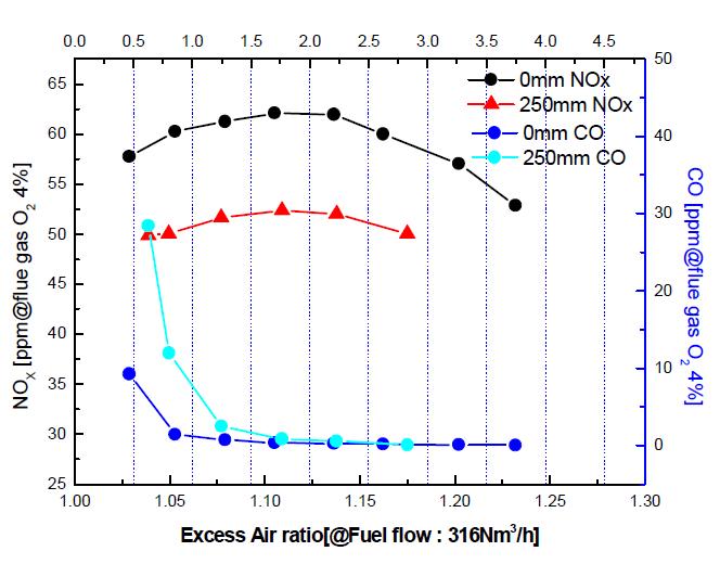 과잉공기비에 따른 버너 침투길이별 NOx, CO농도