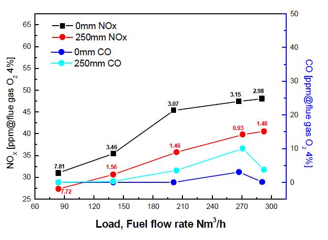 부하에 따른 버너 침투 길이별 NOx, CO농도