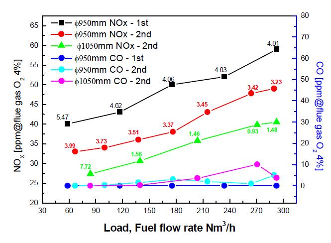 연소실 직경별 연료유량에 따른 NOx, CO농도 (1단계, 2단계 비교)