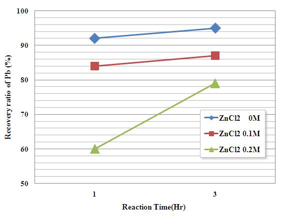 반응시간과 ZnCl2 혼입량에 따른 Pb 회수율 비교
