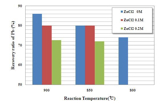 반응온도 조건과 ZnCl2 혼입량에 따른 Pb 회수율