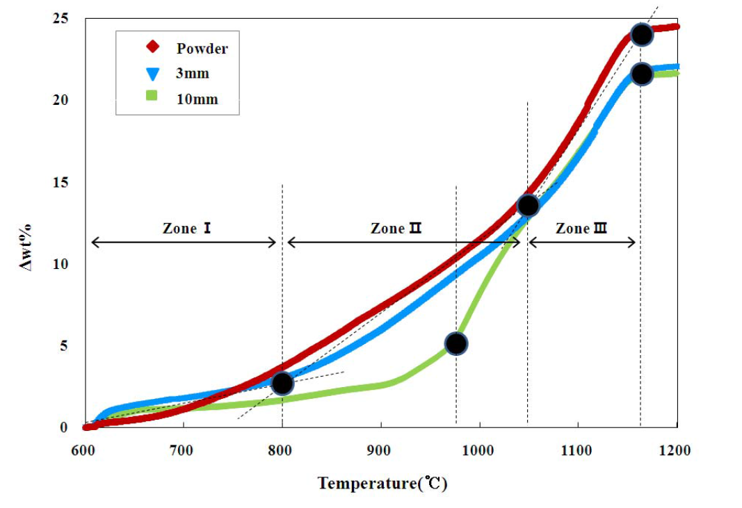 각 입자별 온도에 따른 중량변화 비교