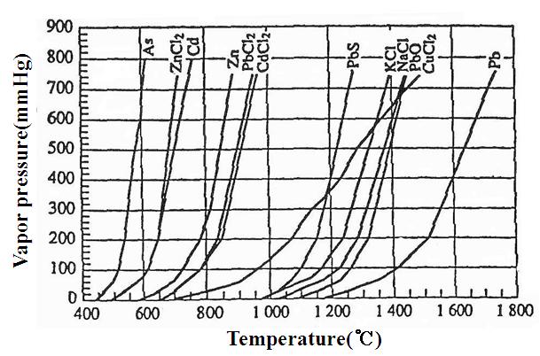 휘발성 물질의 가스 증기압 비교