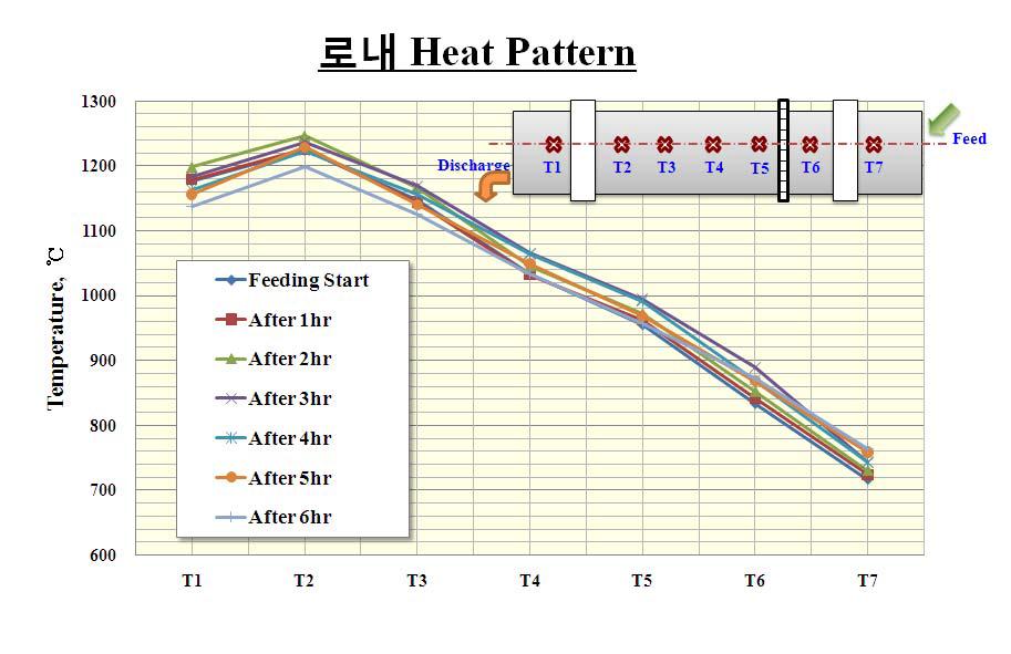 원료 장입시점 후 시간의 경과에 따른 Heat pattern 변화비교