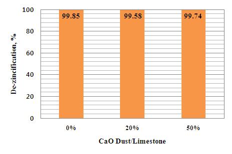 CaO Dust 적용에 따른 탈아연율 비교