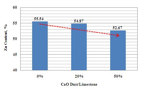 CaO Dust 적용에 따른 조산화아연의 품위변화(Zn 함량)