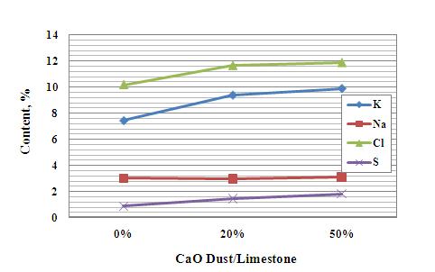 CaO Dust 적용에 따른 조산화아연내 불순물 함량변화