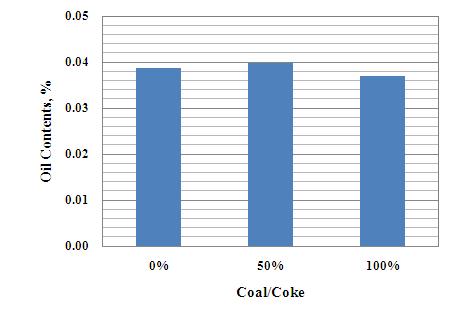 무연탄 적용비에 따른 조산화 아연내 Oil 함량 비교