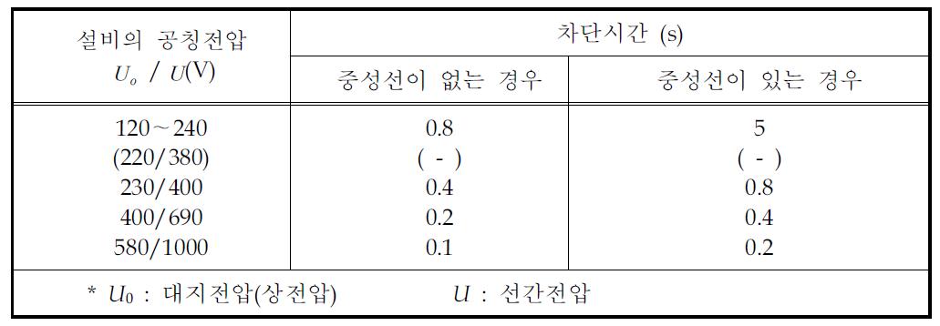 IT 계통의 최대 차단 시간 (제 2 고장시)