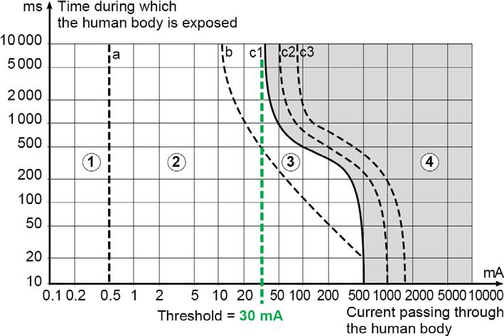 교류 감전전류의 안전한계곡선(IEC60479)