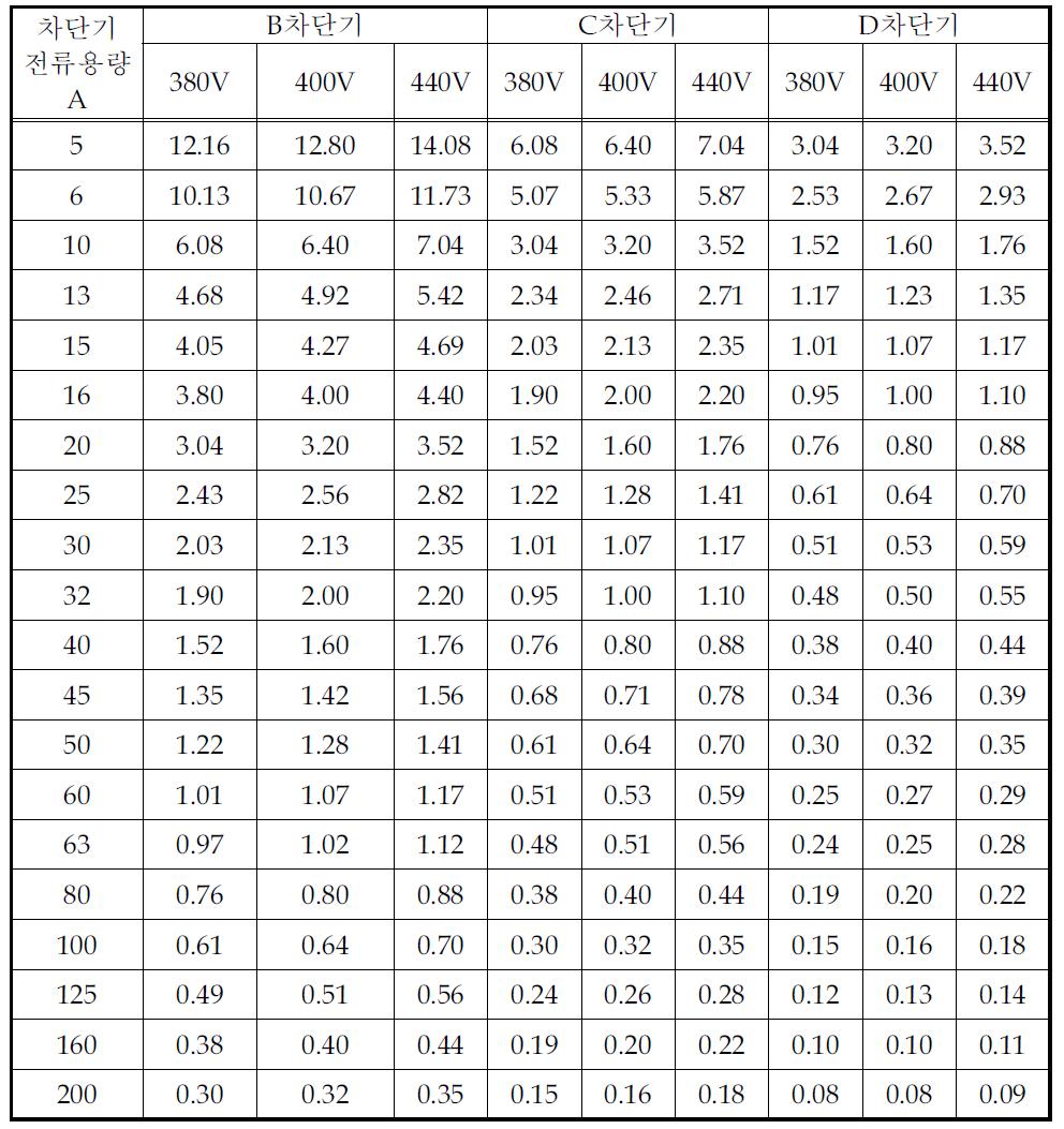 안전율 0.8을 고려한 DC 차단기에서의 루프임피던스 값