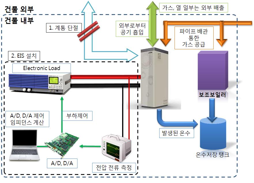 1kW 가정용 연료전지 시스템의 EIS 설치 구조