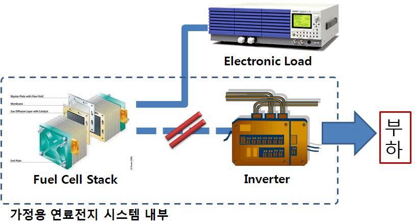 연료전지와 Electronic Load의 연결도