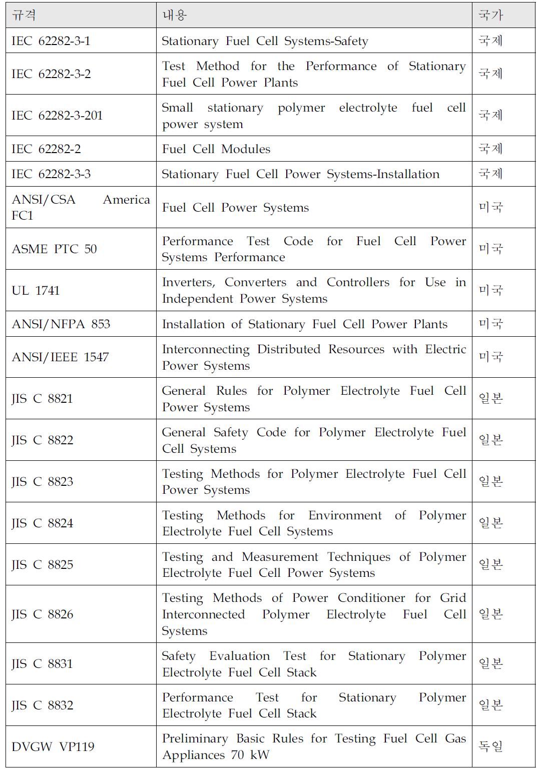 국제/선진국의 연료전지 관련 표준