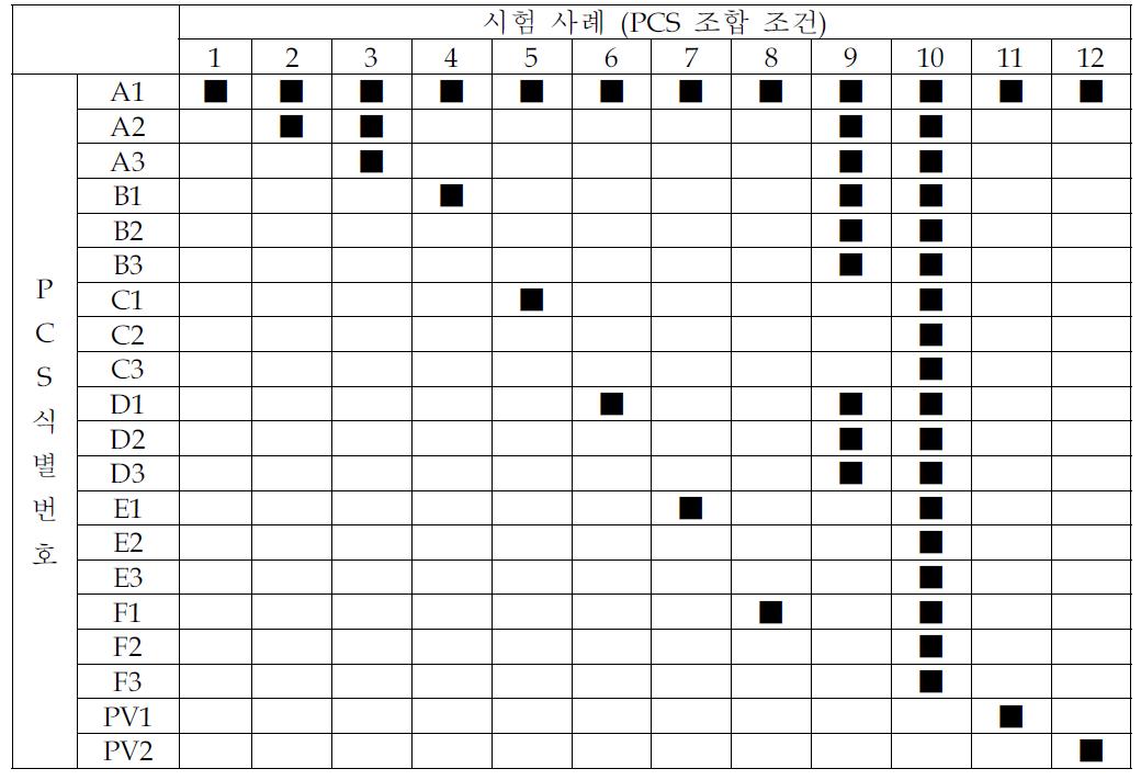 PCS 조합 조건