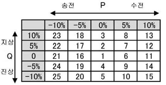 부하조건에 대한 번호