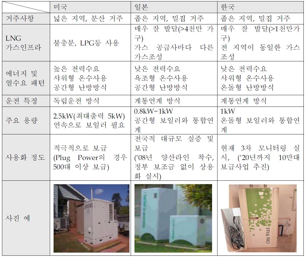 자국의 상황에 맞는 가정용 연료전지 산업화 방안