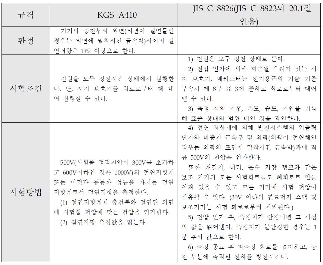 전력변환기의 절연저항 관련 규격